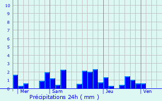 Graphique des précipitations prvues pour Bouilland
