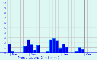 Graphique des précipitations prvues pour Sombernon