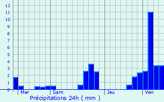 Graphique des précipitations prvues pour La Chambre