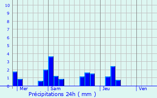 Graphique des précipitations prvues pour Courban