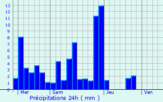 Graphique des précipitations prvues pour Saint-Jean-de-Moirans