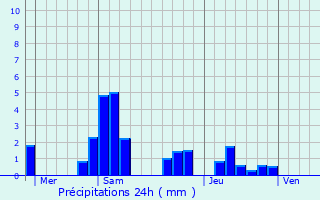 Graphique des précipitations prvues pour Pothires
