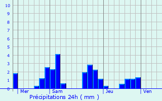 Graphique des précipitations prvues pour Saulieu