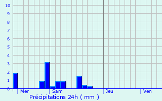 Graphique des précipitations prvues pour Castries