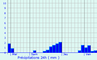 Graphique des précipitations prvues pour Les Avenires