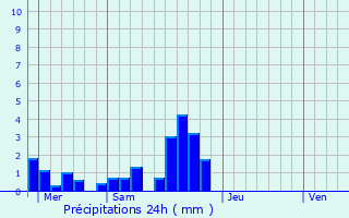 Graphique des précipitations prvues pour Carcs