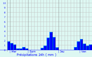 Graphique des précipitations prvues pour Cran-Gvrier