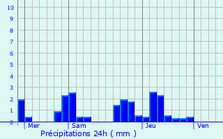 Graphique des précipitations prvues pour Aignay-le-Duc