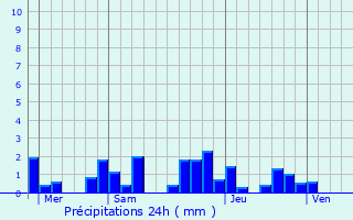 Graphique des précipitations prvues pour Fussey