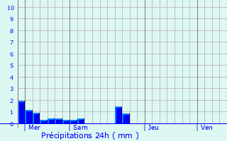 Graphique des précipitations prvues pour Zilia