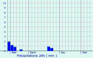 Graphique des précipitations prvues pour L