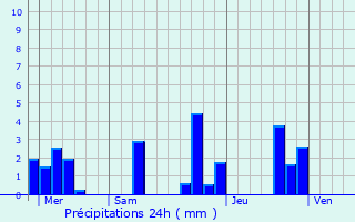 Graphique des précipitations prvues pour Charly
