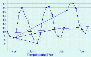 Graphique des tempratures prvues pour Saix