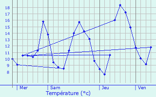 Graphique des tempratures prvues pour Felon