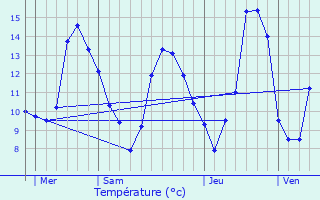 Graphique des tempratures prvues pour Trouhaut