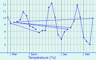 Graphique des tempratures prvues pour Xonrupt-Longemer