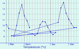 Graphique des tempratures prvues pour Thzillieu