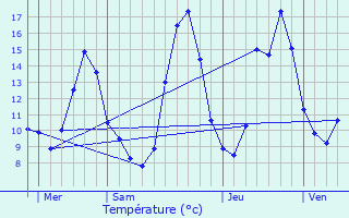 Graphique des tempratures prvues pour Courties