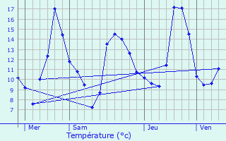 Graphique des tempratures prvues pour Chitry-les-Mines