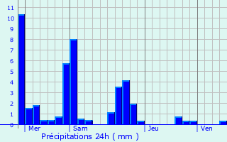 Graphique des précipitations prvues pour Genod