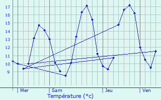 Graphique des tempratures prvues pour Mansencme