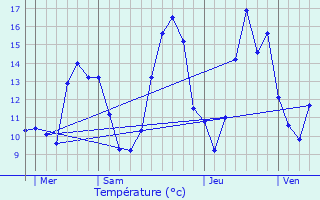 Graphique des tempratures prvues pour Auradou