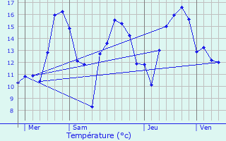 Graphique des tempratures prvues pour Longeaux