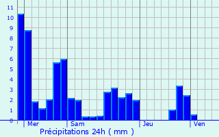 Graphique des précipitations prvues pour Les Pilles