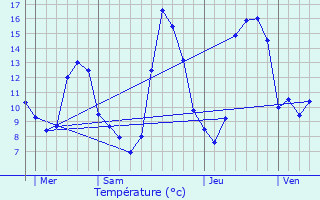 Graphique des tempratures prvues pour Ponsan-Soubiran