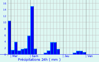 Graphique des précipitations prvues pour Lavans-ls-Saint-Claude