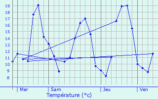 Graphique des tempratures prvues pour Hasparren