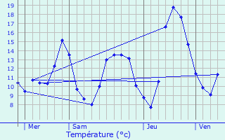 Graphique des tempratures prvues pour La Cte