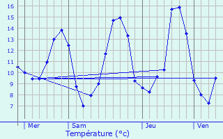 Graphique des tempratures prvues pour Chteau-Chervix