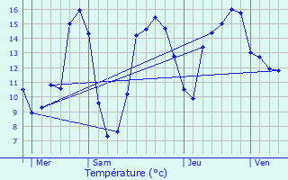 Graphique des tempratures prvues pour Troisvierges