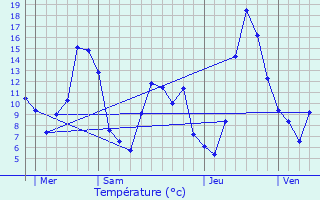 Graphique des tempratures prvues pour chirolles