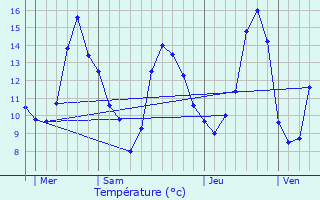 Graphique des tempratures prvues pour Posanges