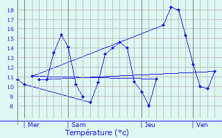 Graphique des tempratures prvues pour La Creuse