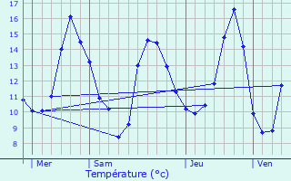 Graphique des tempratures prvues pour Benoisey