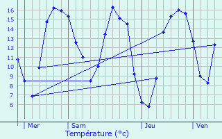 Graphique des tempratures prvues pour Mayenne