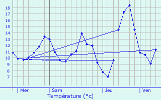 Graphique des tempratures prvues pour Chnas