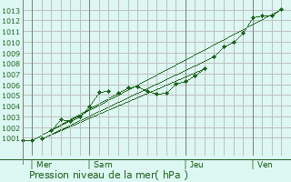 Graphe de la pression atmosphrique prvue pour Beaumont-Hague