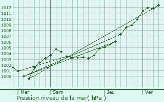 Graphe de la pression atmosphrique prvue pour Sn