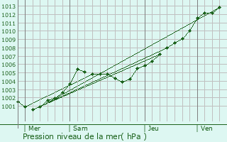 Graphe de la pression atmosphrique prvue pour Dinard