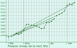 Graphe de la pression atmosphrique prvue pour Chasseguey