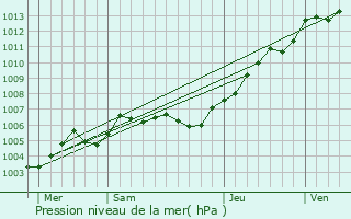Graphe de la pression atmosphrique prvue pour Auberville-la-Manuel