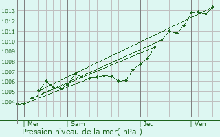 Graphe de la pression atmosphrique prvue pour Dieppe