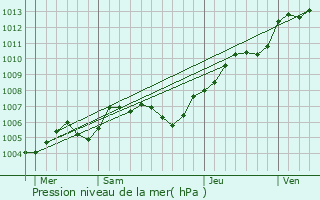 Graphe de la pression atmosphrique prvue pour Amfreville-la-Campagne