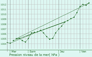 Graphe de la pression atmosphrique prvue pour Conches-en-Ouche