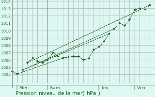 Graphe de la pression atmosphrique prvue pour Gamaches