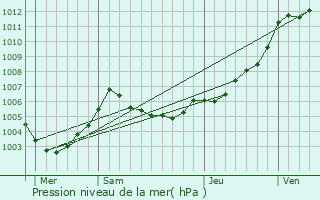 Graphe de la pression atmosphrique prvue pour La Chaussaire